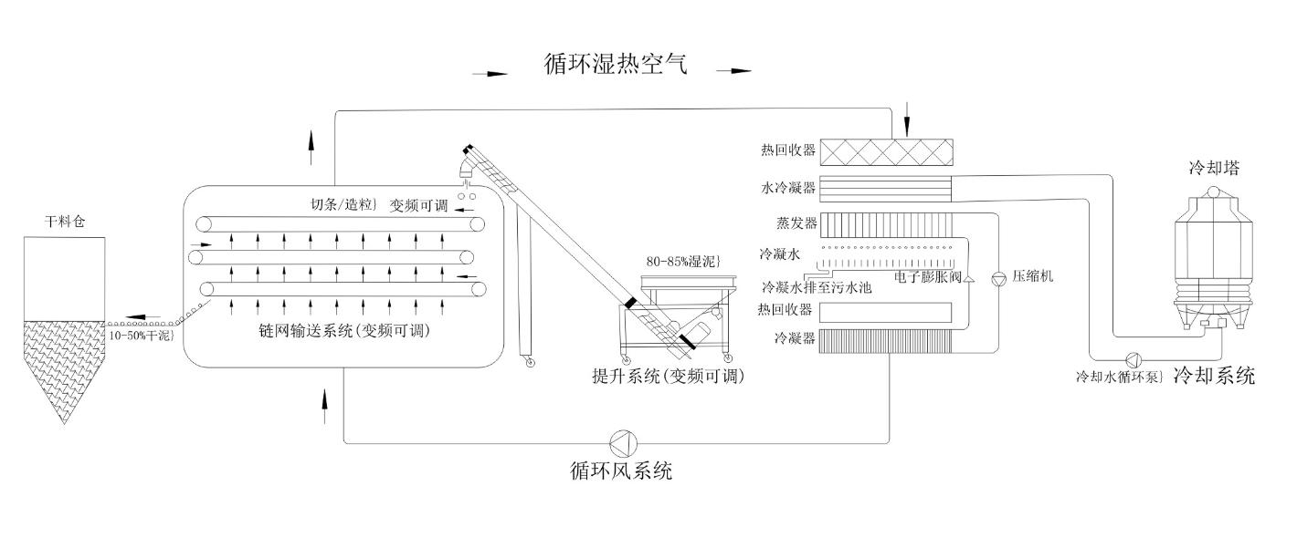 污泥干化機工作原理