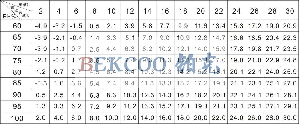 露點(diǎn)溫度對(duì)照表.jpg 露點(diǎn)溫度對(duì)照表.jpg