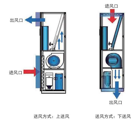 機房空調送回風